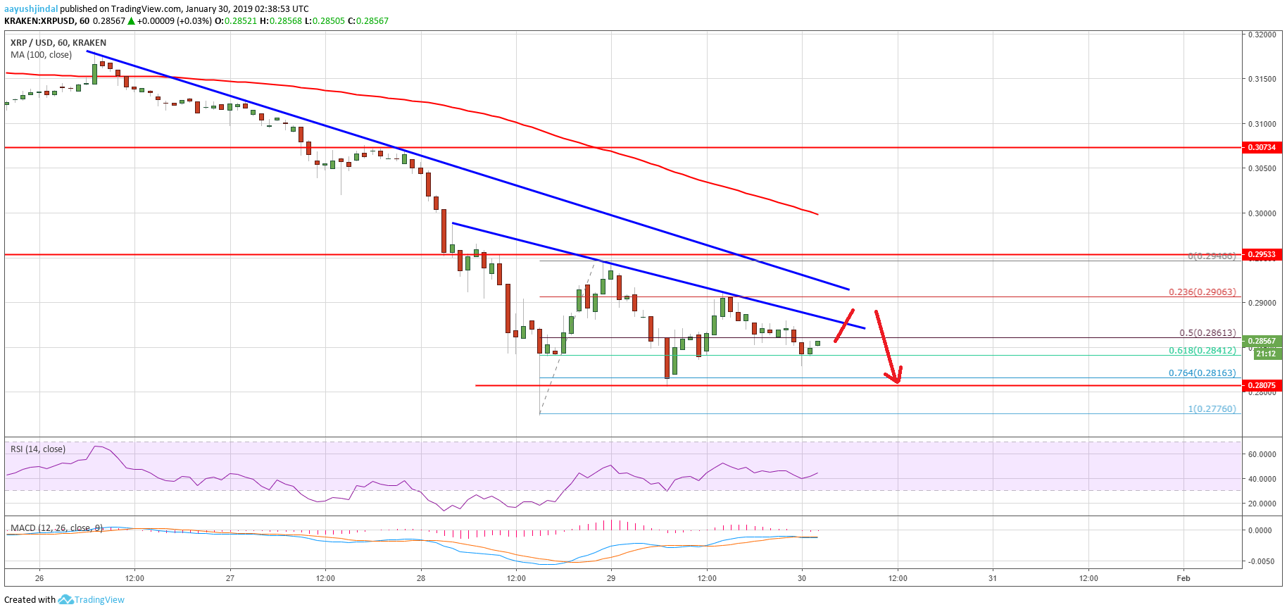 Ripple price analysis: xrp at clear risk of further declines Ripple price analysis xrp chart