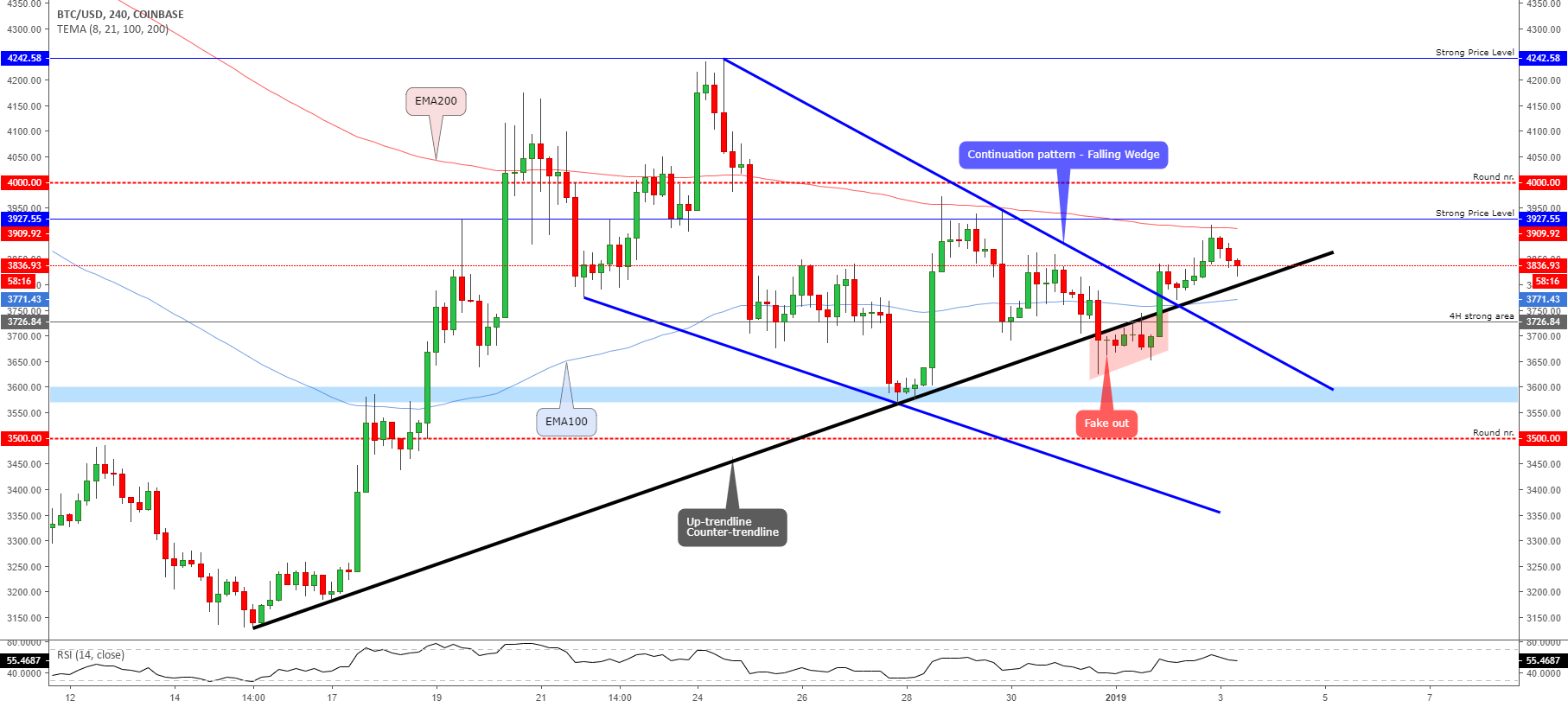 Bitcoin - you need to watch those levels... Bitcoin - you need to watch those levels...