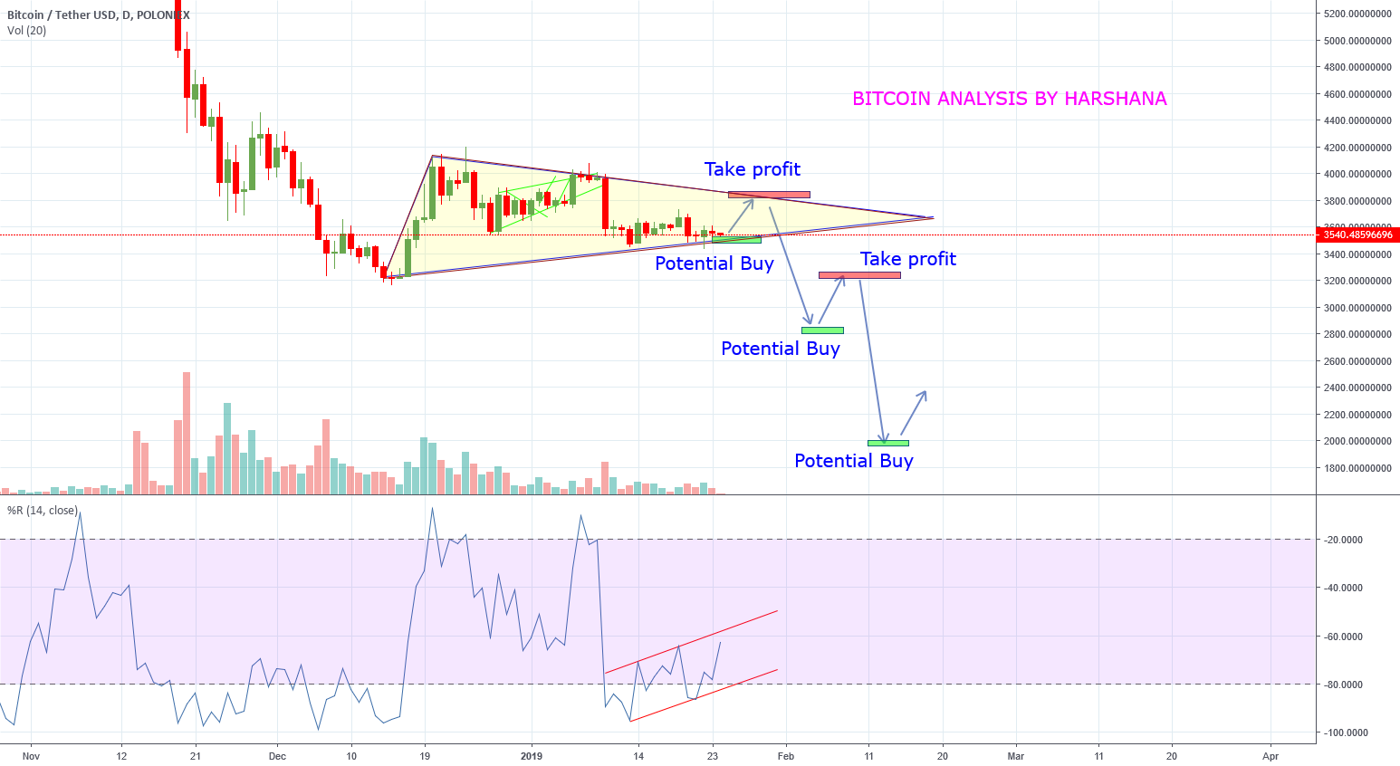 Bitcoin - simple analysis - happy trading Bitcoin - simple analysis - happy trading