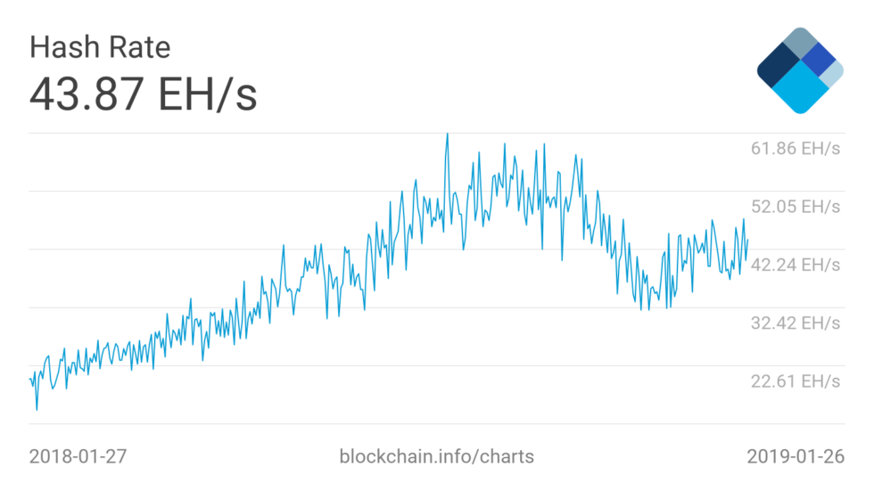 Jpmorgan & chase: only low-cost chinese btc miners in profitable positions Bitcoin hash rate