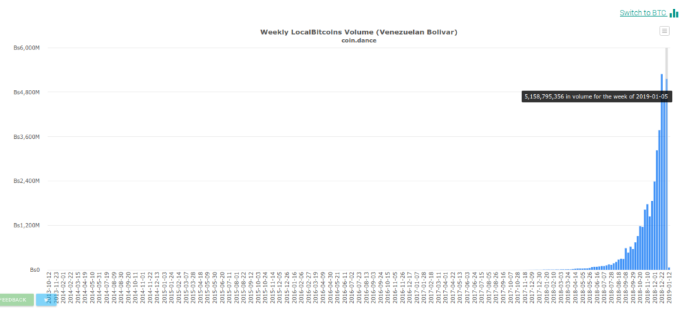 Venezuela: first btc atm opens ‘in 2 weeks’ amid localbitcoins shutdown reports Venezuela: first btc atm opens ‘in 2 weeks’ amid localbitcoins shutdown reports