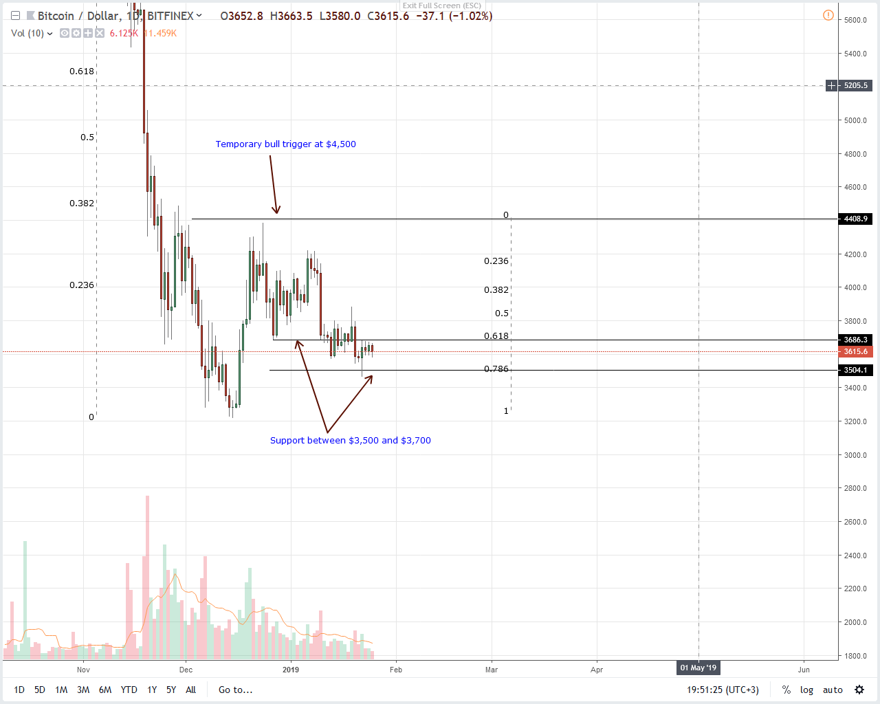 Bitcoin price analysis: crypto, the new amazon– charles hoskinson Bitcoin
