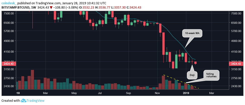Bitcoin price looks south after drop to six-week lows Bitcoin price looks south after drop to six-week lows
