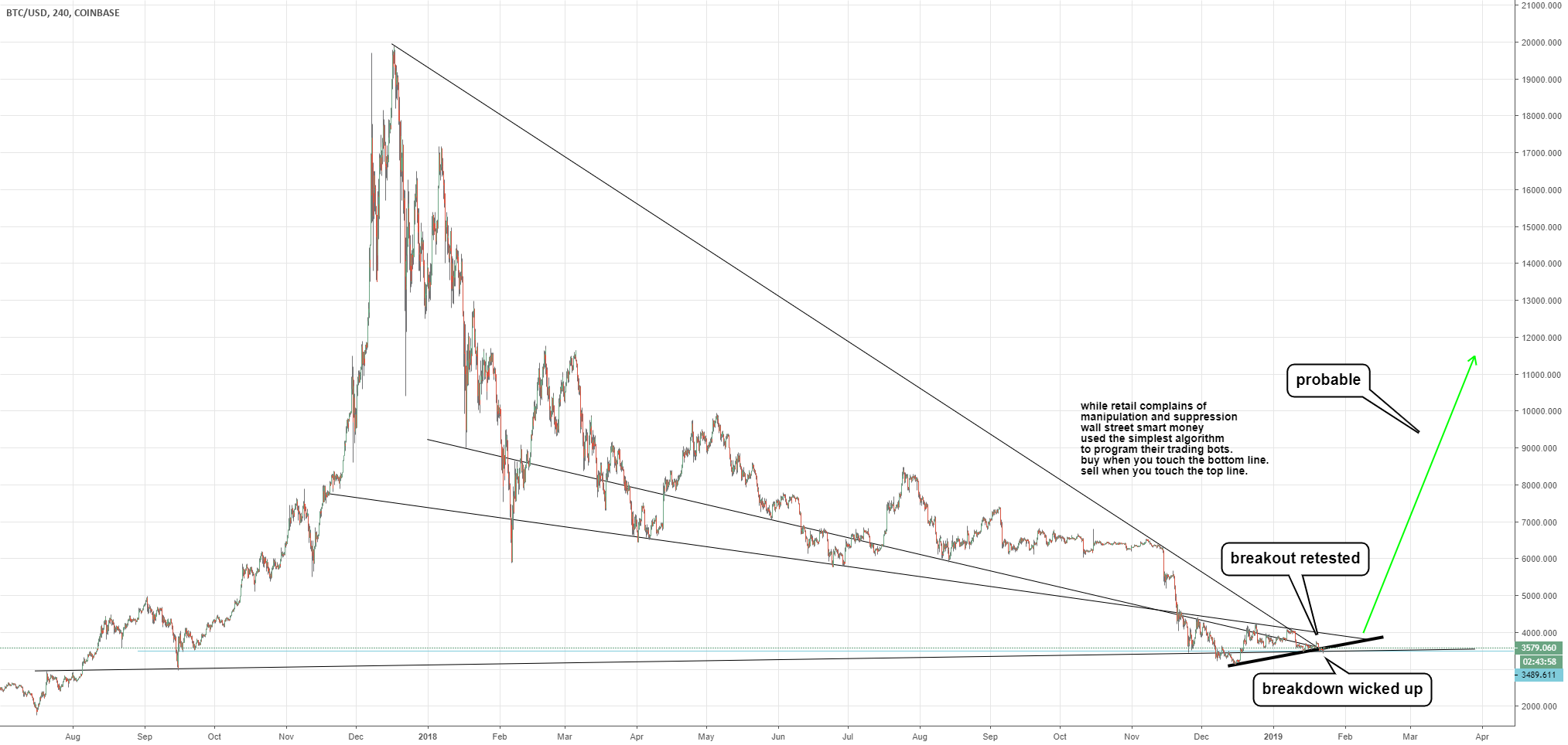 Bitcoin. If this was a shitcoin, you'd go all in. Bitcoin. If this was a shitcoin, you'd go all in.