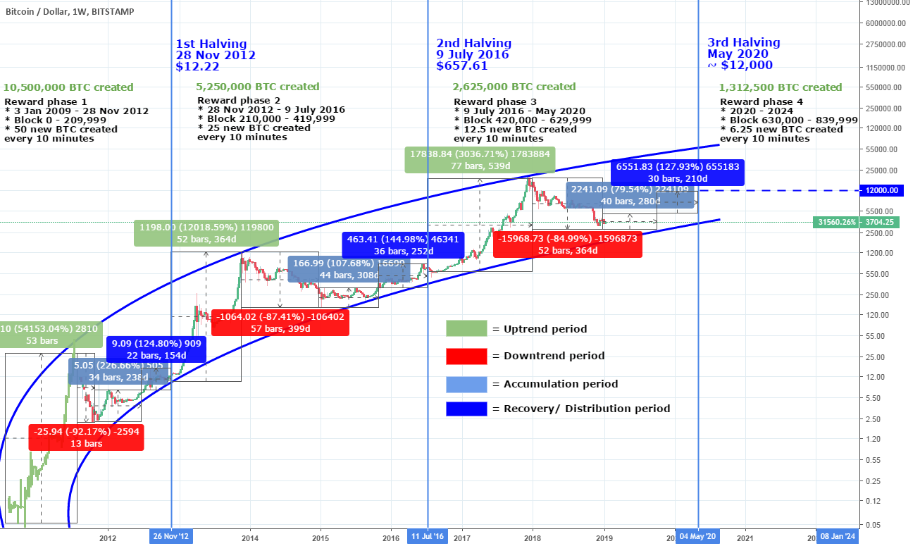 Bitcoin: roadmap to the next halving. Reward phases and cycles. Bitcoin: roadmap to the next halving. Reward phases and cycles.