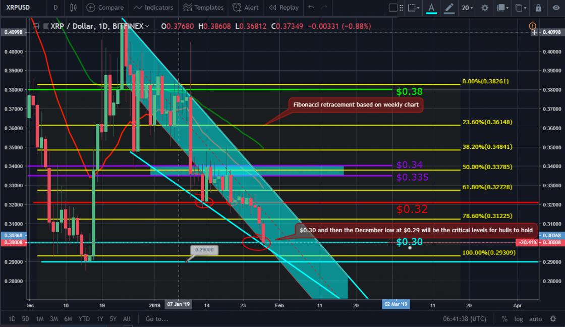Market update and ripple xrp price analysis: january 28, 2019 Xrp ripple movement