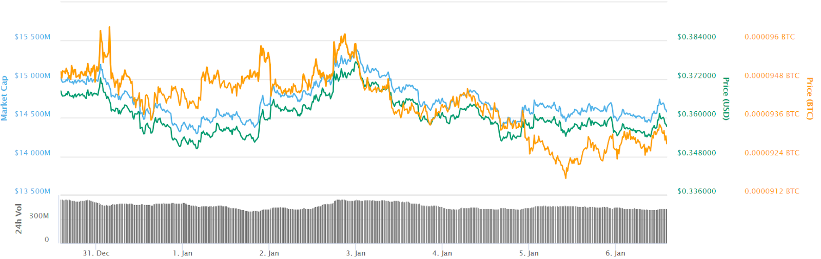 Ripple 7-day price chart Ripple 7-day price chart