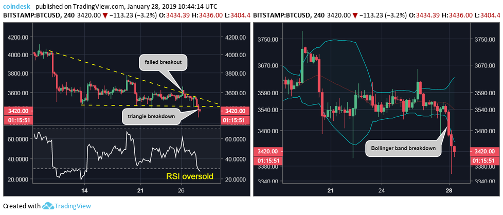 Bitcoin price looks south after drop to six-week lows Bitcoin price looks south after drop to six-week lows