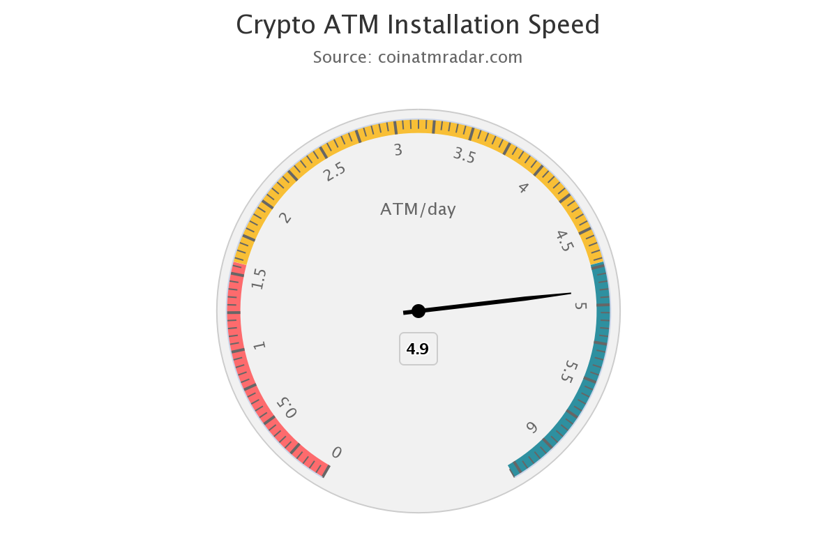 Crypto atm installation speed Almost 5 new cryptocurrency atms installed worldwide each day, data shows