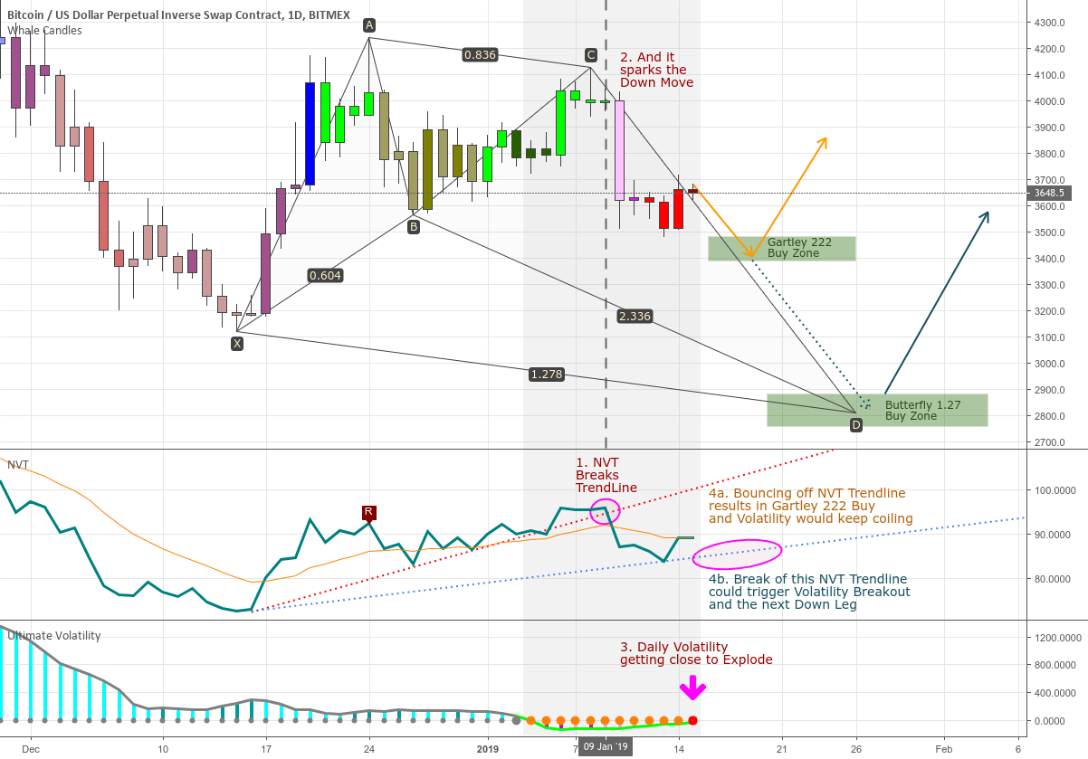 Bitcoin: nvt trendline break to spark volatility breakout Bitcoin: nvt trendline break to spark volatility breakout