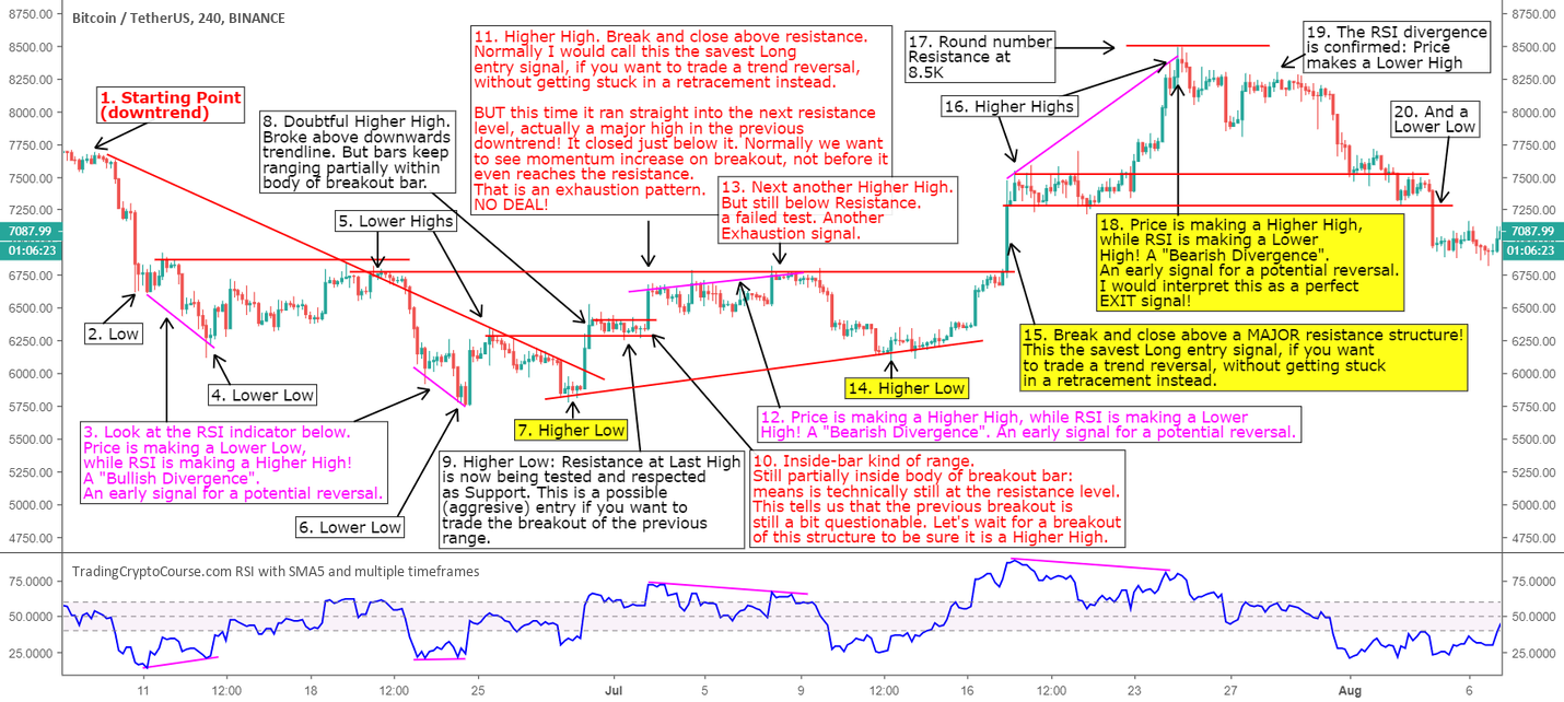 Bitcoin crypto chart patterns lesson 2 tradingcryptocourse. Com Bitcoin crypto chart patterns lesson 2 tradingcryptocourse. Com
