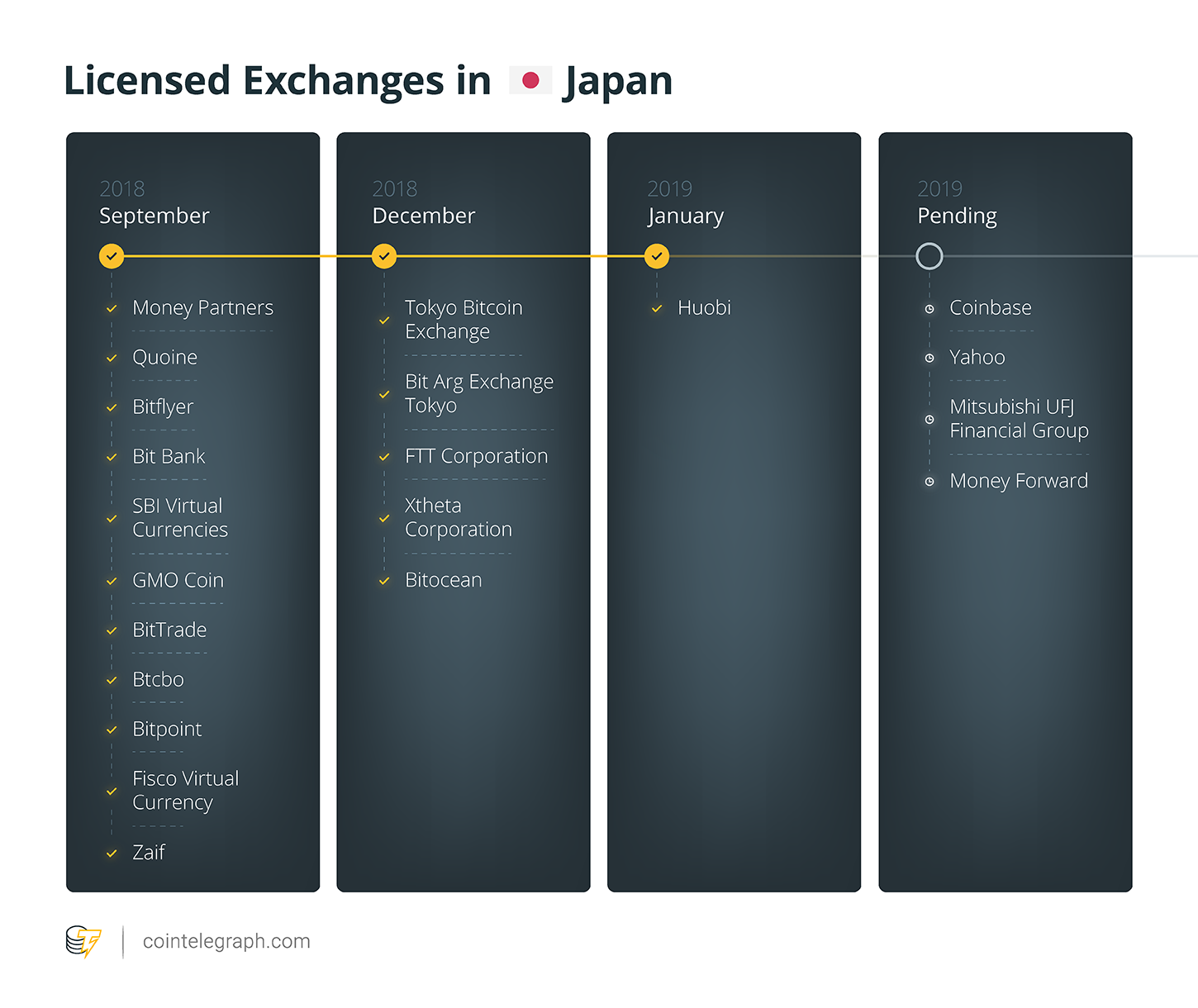 Licensed exchanges in japan Licensed exchanges in japan