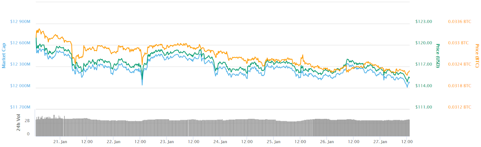 Ethereum 7-day price chart Ethereum 7-day price chart