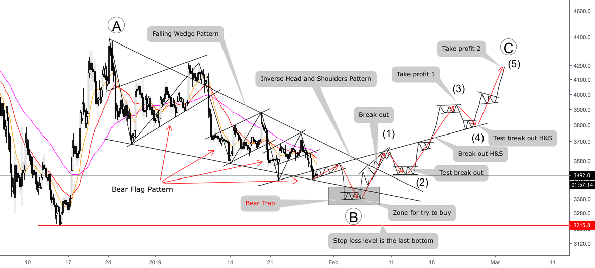 Bitcoin - end of correction? Which strategy for us? Bitcoin - end of correction? Which strategy for us?