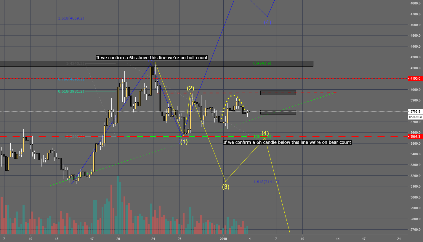 Bitcoin is in a massive ascending triangle. Bear/bull counts Bitcoin is in a massive ascending triangle. Bear/bull counts