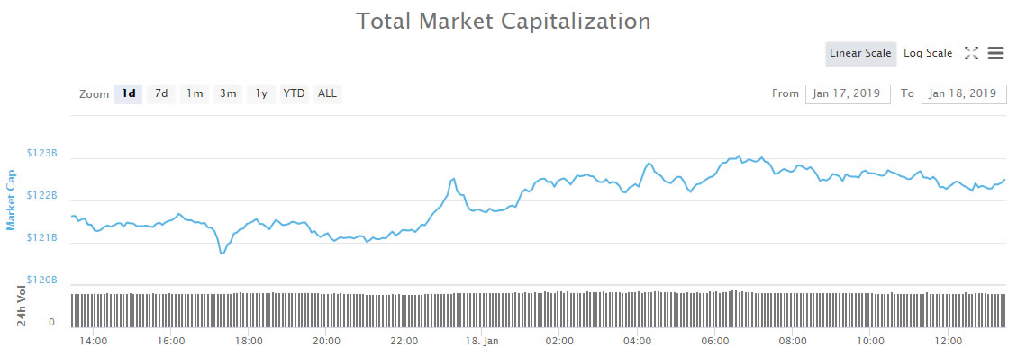 Crypto market wrap: marginal gains on a flat friday Crypto market wrap: marginal gains on a flat friday