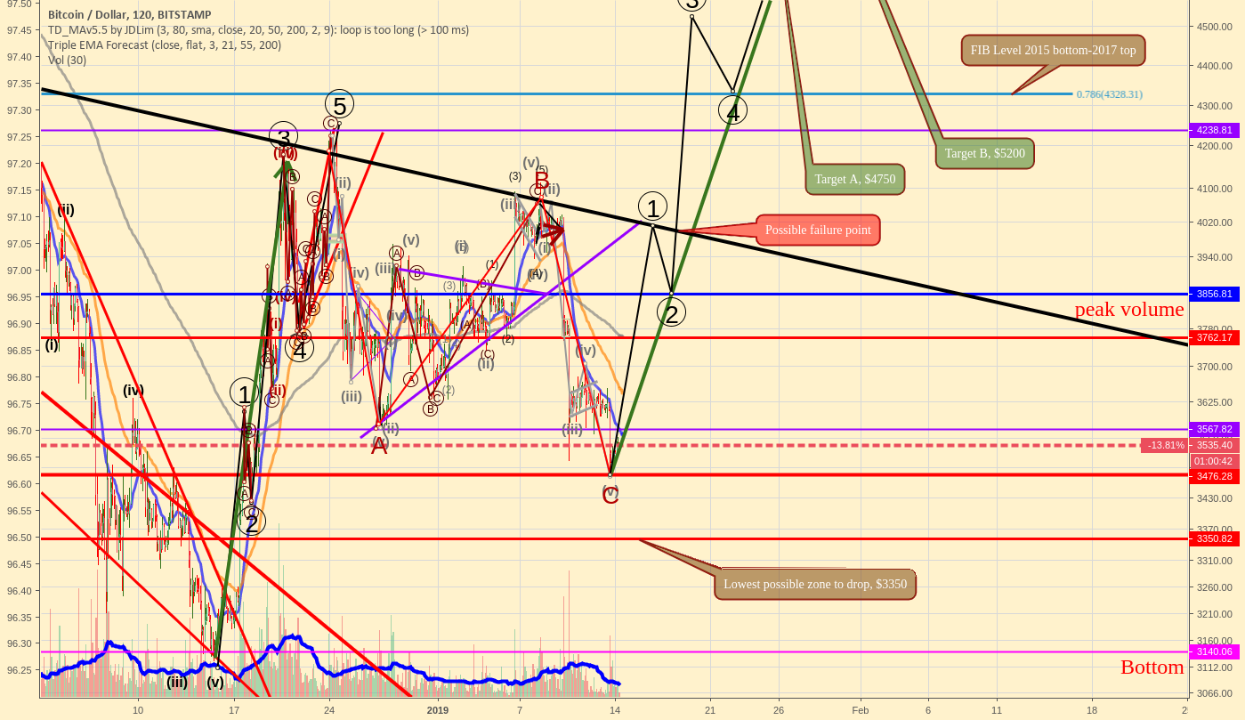 Bitcoin target a $4750, target b $5200, lowest drop point $3350 Bitcoin target a $4750, target b $5200, lowest drop point $3350