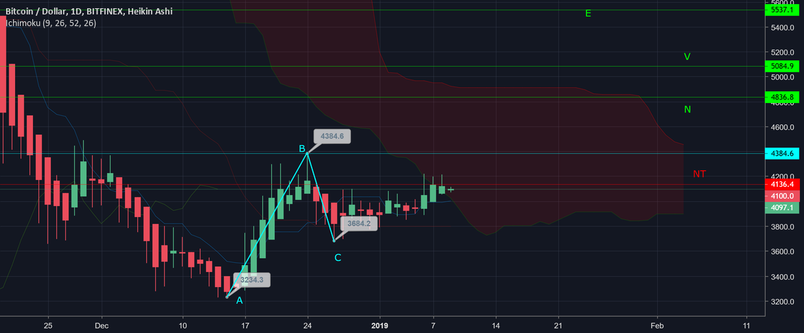 Bitcoin medium term idea Bitcoin medium term idea