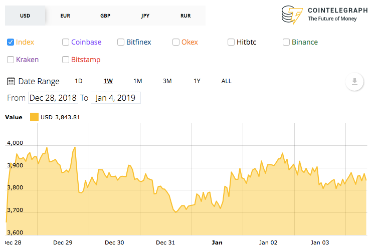 Bitcoin 7-day price chart Bitcoin 7-day price chart