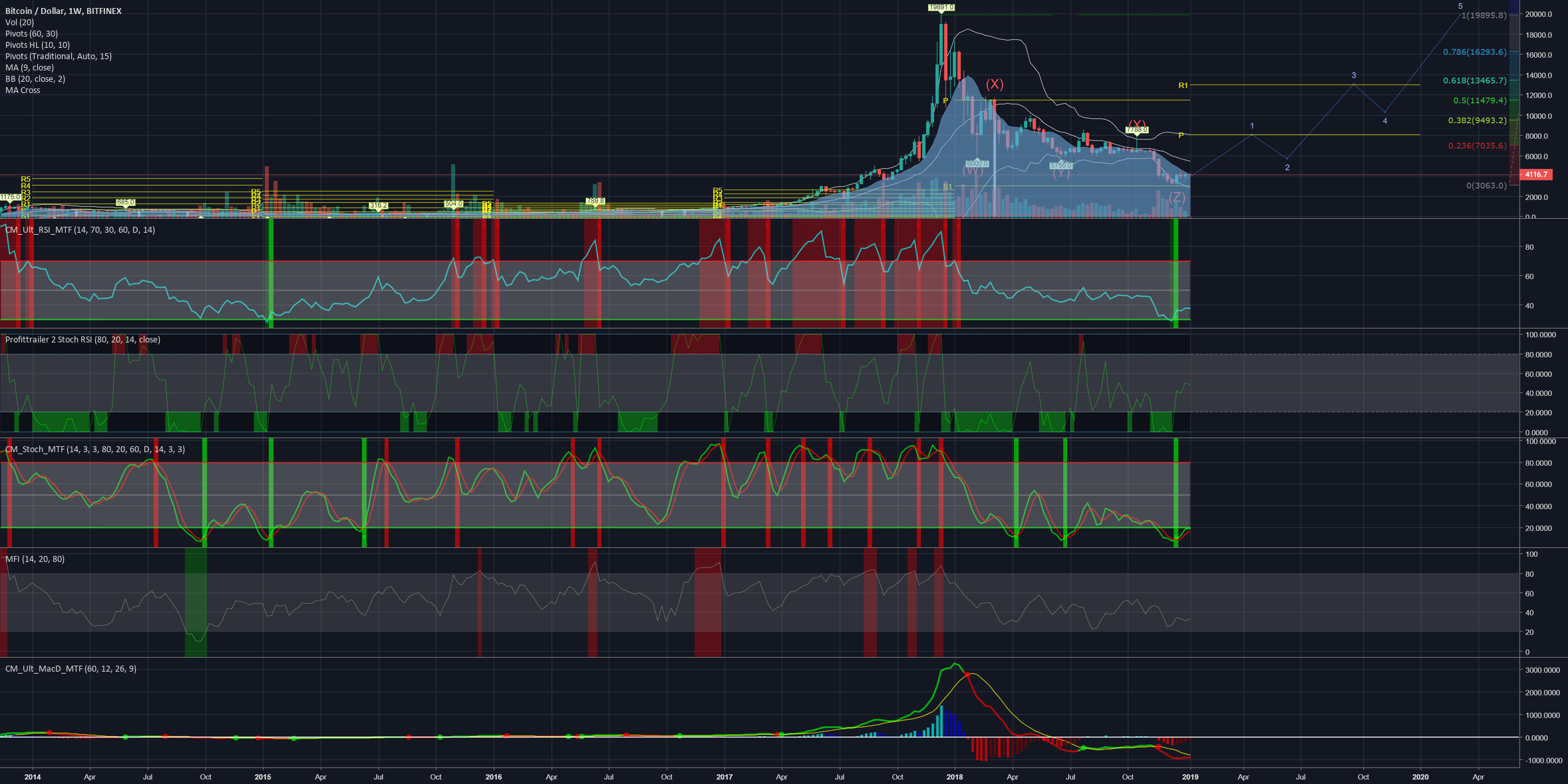 Bitcoin/dollar: a little more for an ideal scenario? Bitcoin/dollar: a little more for an ideal scenario?