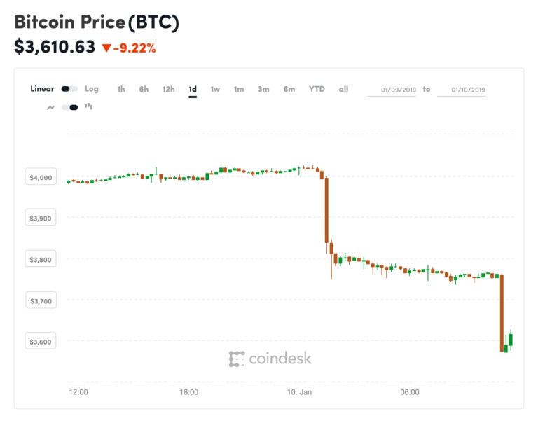 Bitcoin price tumbles 10% as crypto markets flash red Bitcoin price tumbles 10% as crypto markets flash red