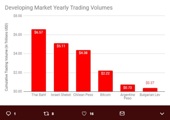 Bitcoin transferred more than $3. 2 trillion in value last year Bitcoin transferred more than $3. 2 trillion in value last year