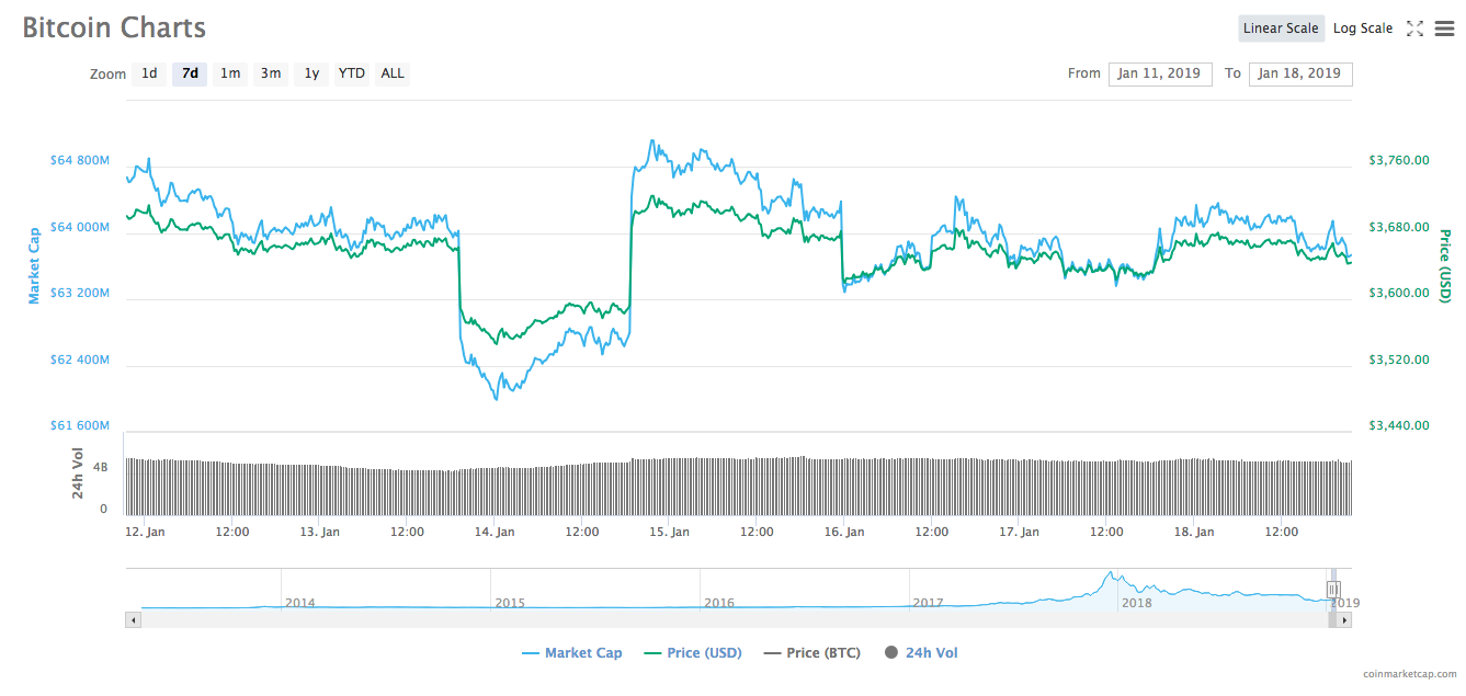 Bitcoin 7-day price chart Bitcoin 7-day price chart