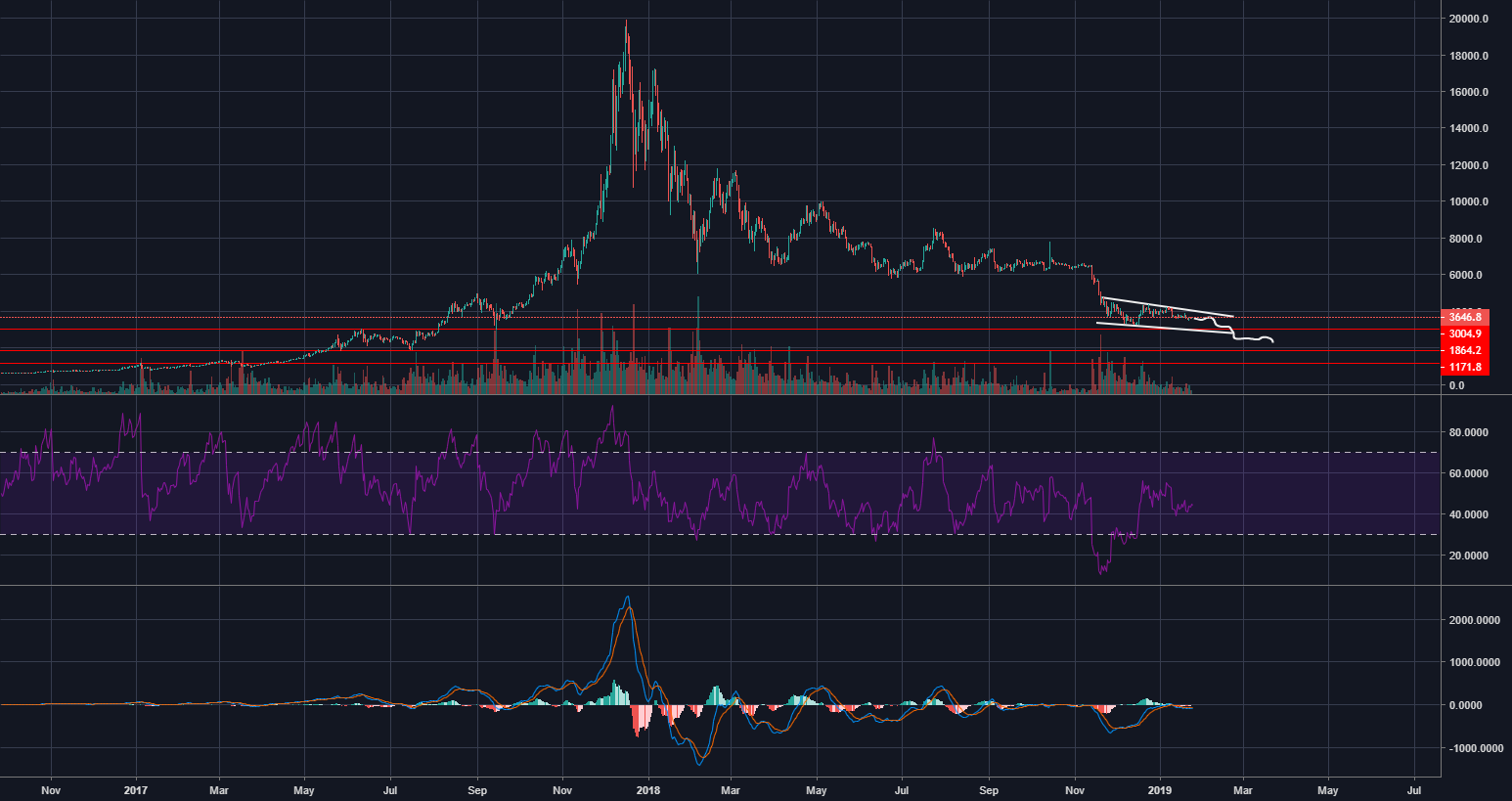 Bitcoin in limbo, waiting for a move. Bitcoin in limbo, waiting for a move.