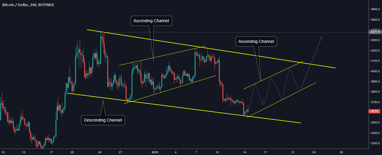 Bitcoin: descending channel formation!! Bitcoin: descending channel formation!!