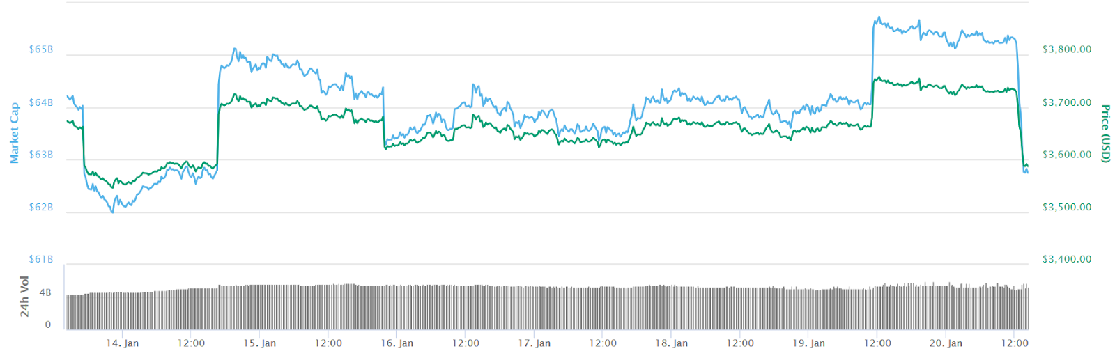 Bitcoin 7-day price chart Bitcoin 7-day price chart