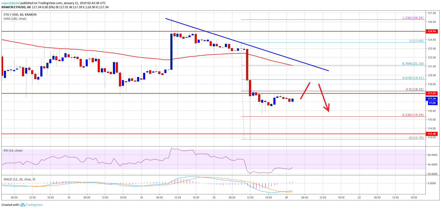 Ethereum price analysis: eth sinks below key support, could extend losses Ethereum price analysis eth chart
