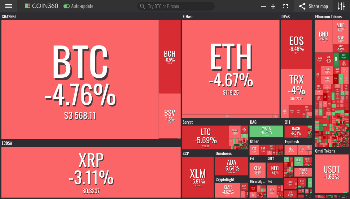 Market visualization Market visualization