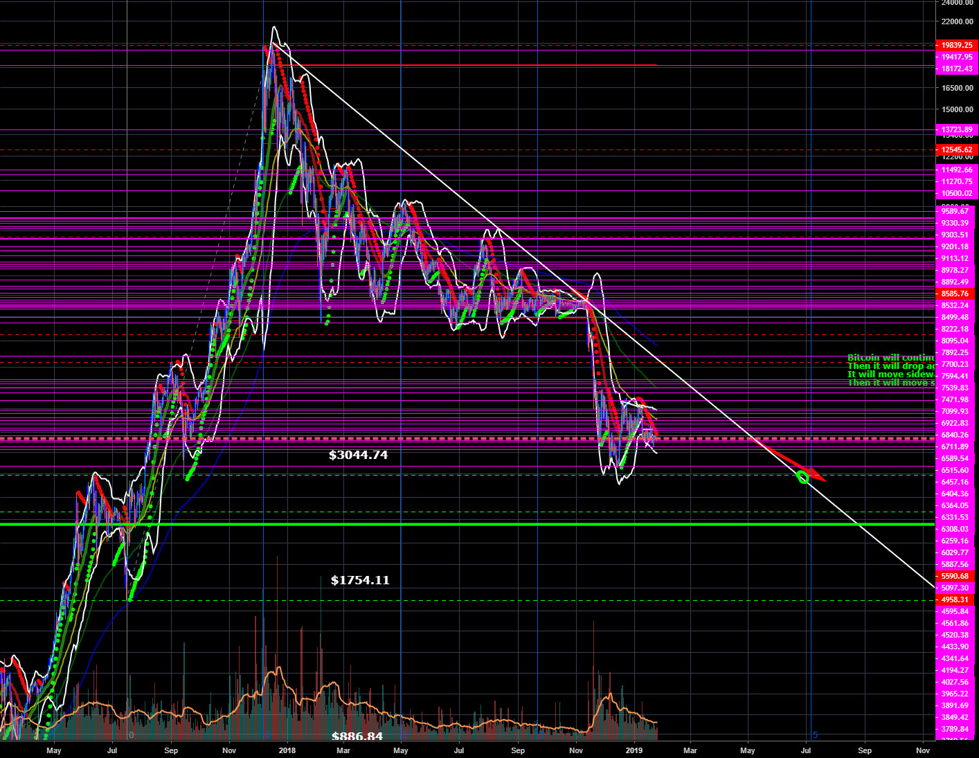 Bitcoin continuing to fall as i knew it would!!!! Bitcoin continuing to fall as i knew it would!!!!