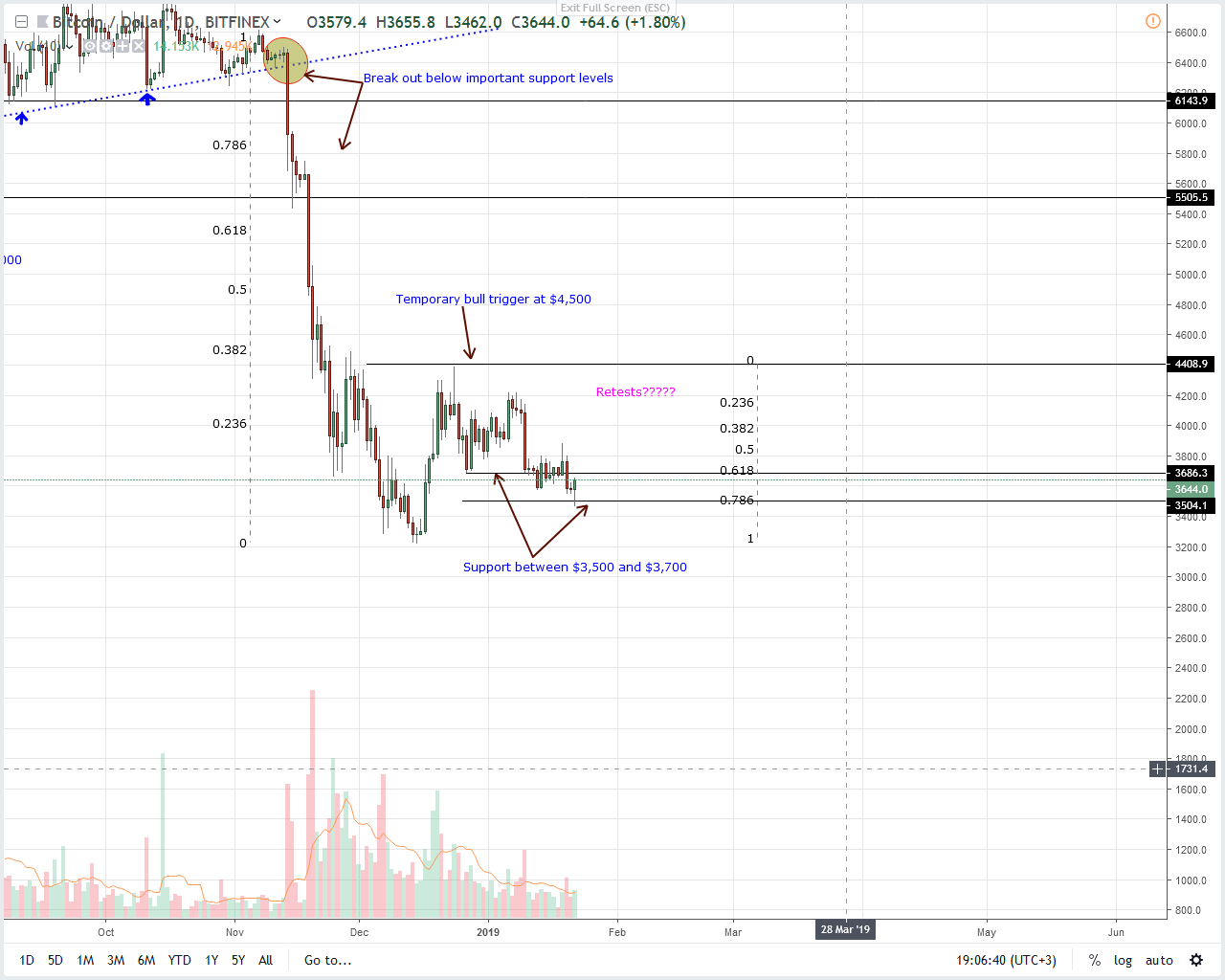Bitcoin price analysis: btc lift off, cross-hairs at $4,500 Bitcoin
