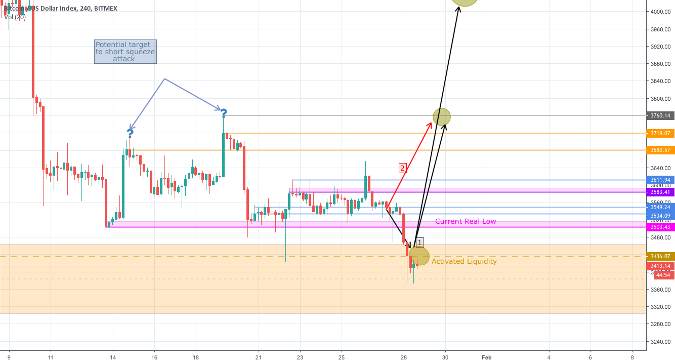 Bitcoin - new targets and scenario Bitcoin - new targets and scenario