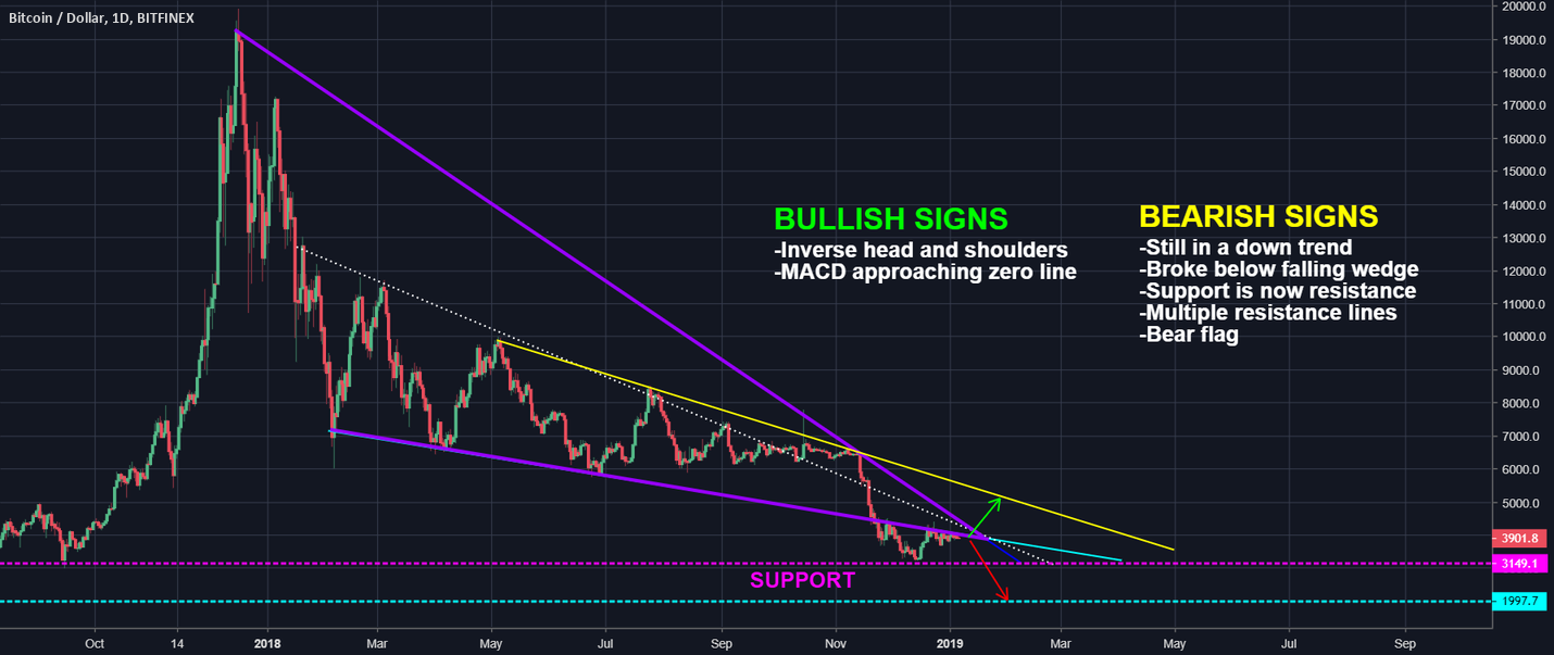 Bitcoin's daily chart just looks nasty! Bitcoin's daily chart just looks nasty!