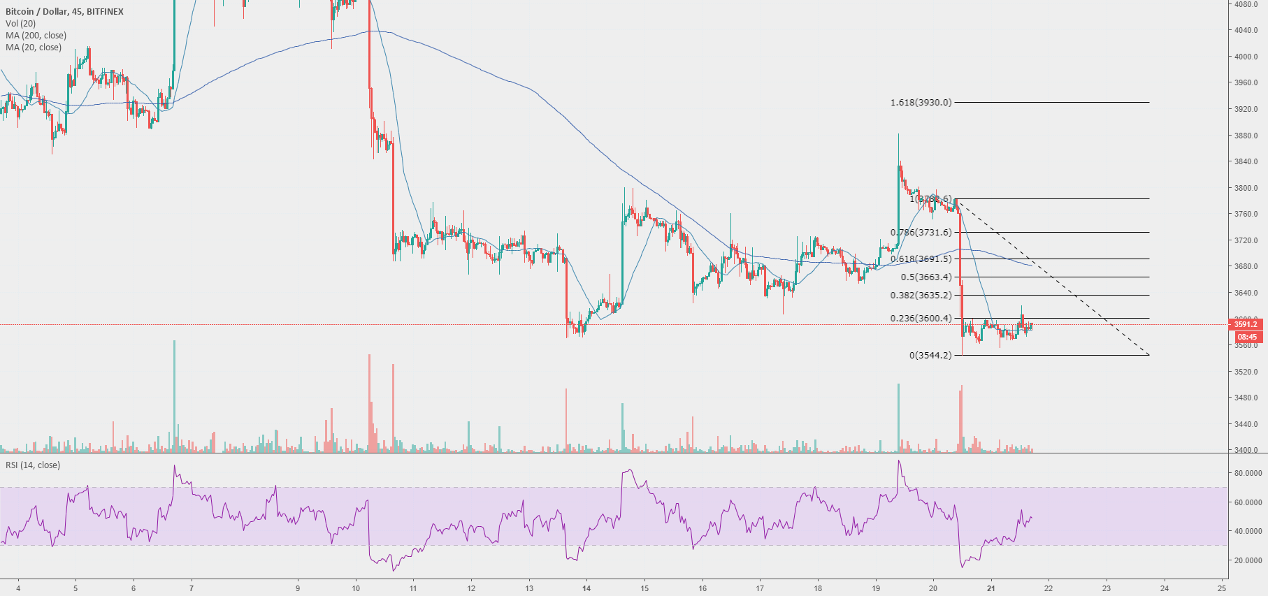 Bitcoin - drop Bitcoin - drop