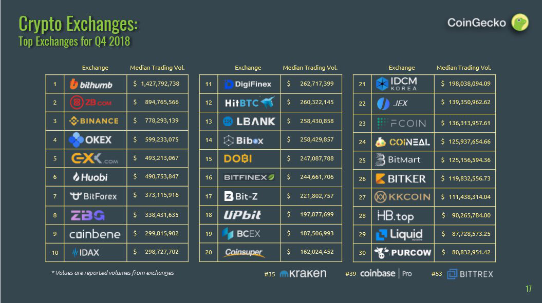 Coingecko’s crypto exchange rankings for q1 2018 Coingecko’s crypto exchange rankings for q1 2018
