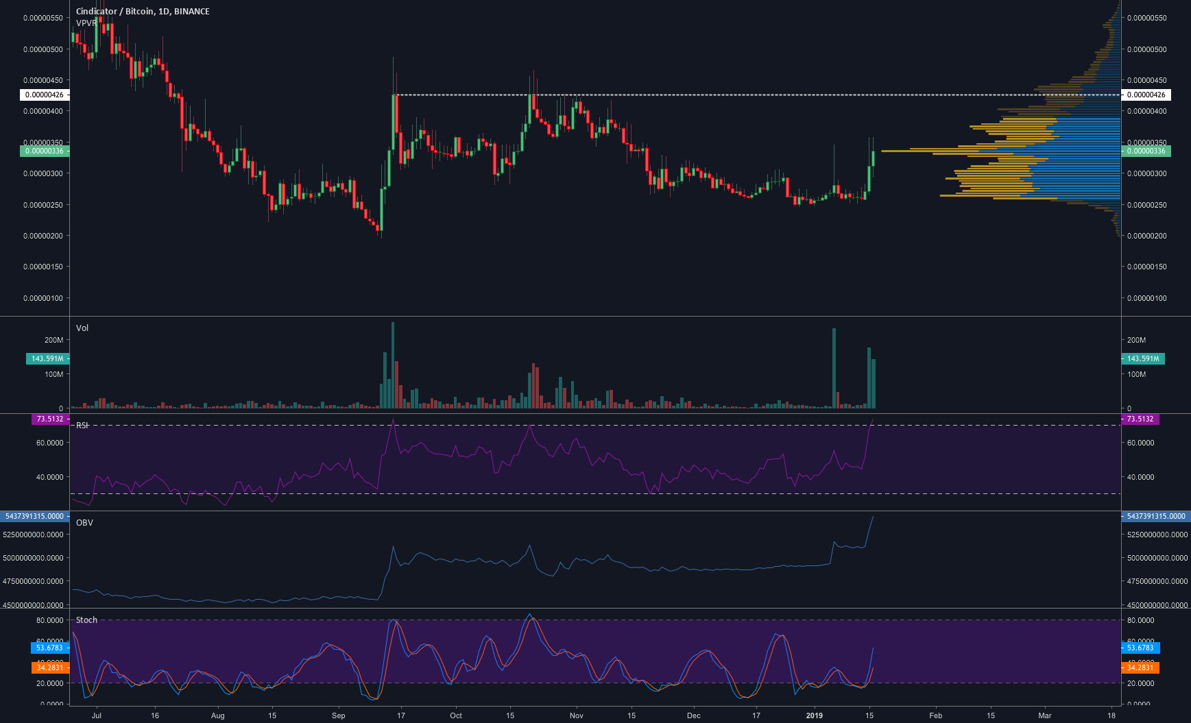 Cnd swing trade Cnd swing trade