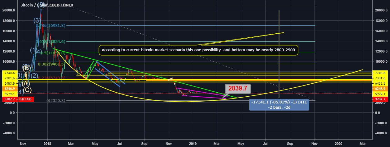 Bitcoin possible scenario....... For coming 3-4 month Bitcoin possible scenario....... For coming 3-4 month