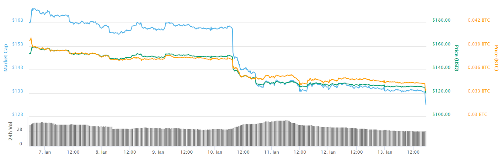 Ethereum 7-day chart Ethereum 7-day chart