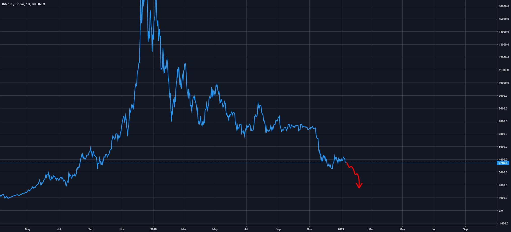 Bitcoin short 2nd leg Bitcoin short 2nd leg