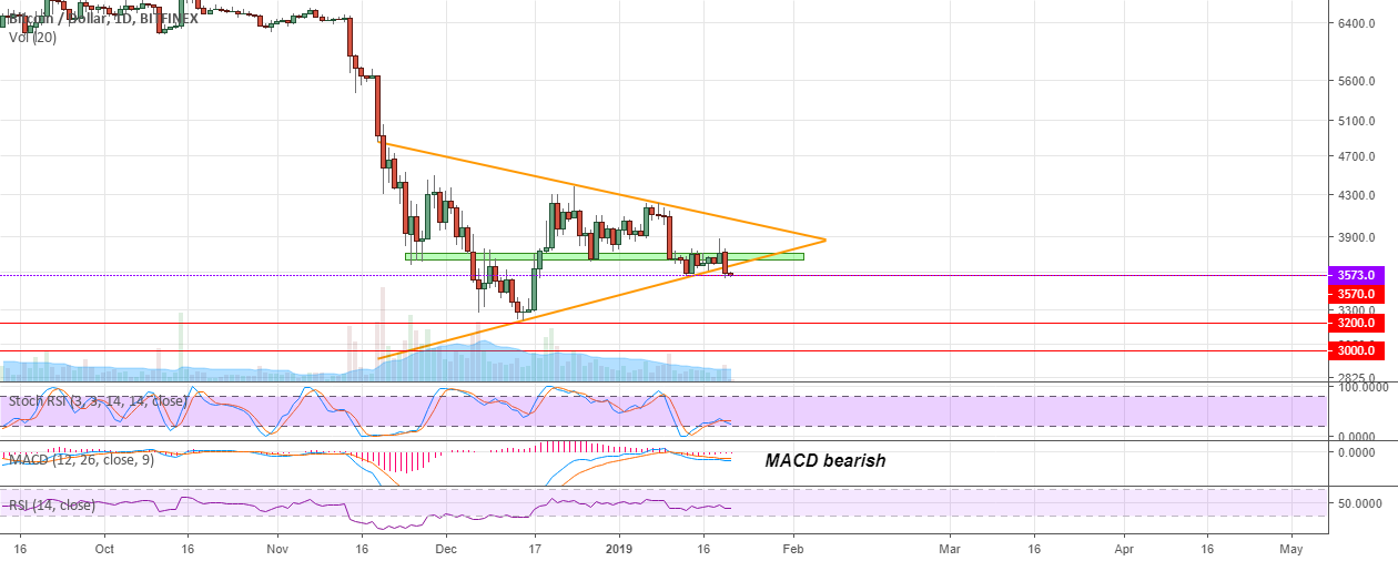 Bitcoin is getting more bearish Bitcoin is getting more bearish