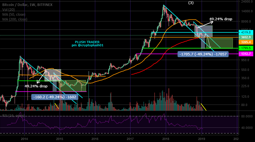 Bitcoin's final capitulation looming as volume diminishes Bitcoin's final capitulation looming as volume diminishes