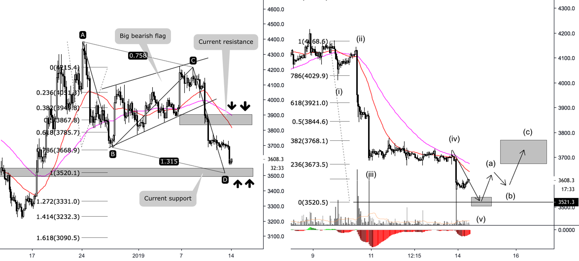 Bitcoin - terrible market Bitcoin - terrible market