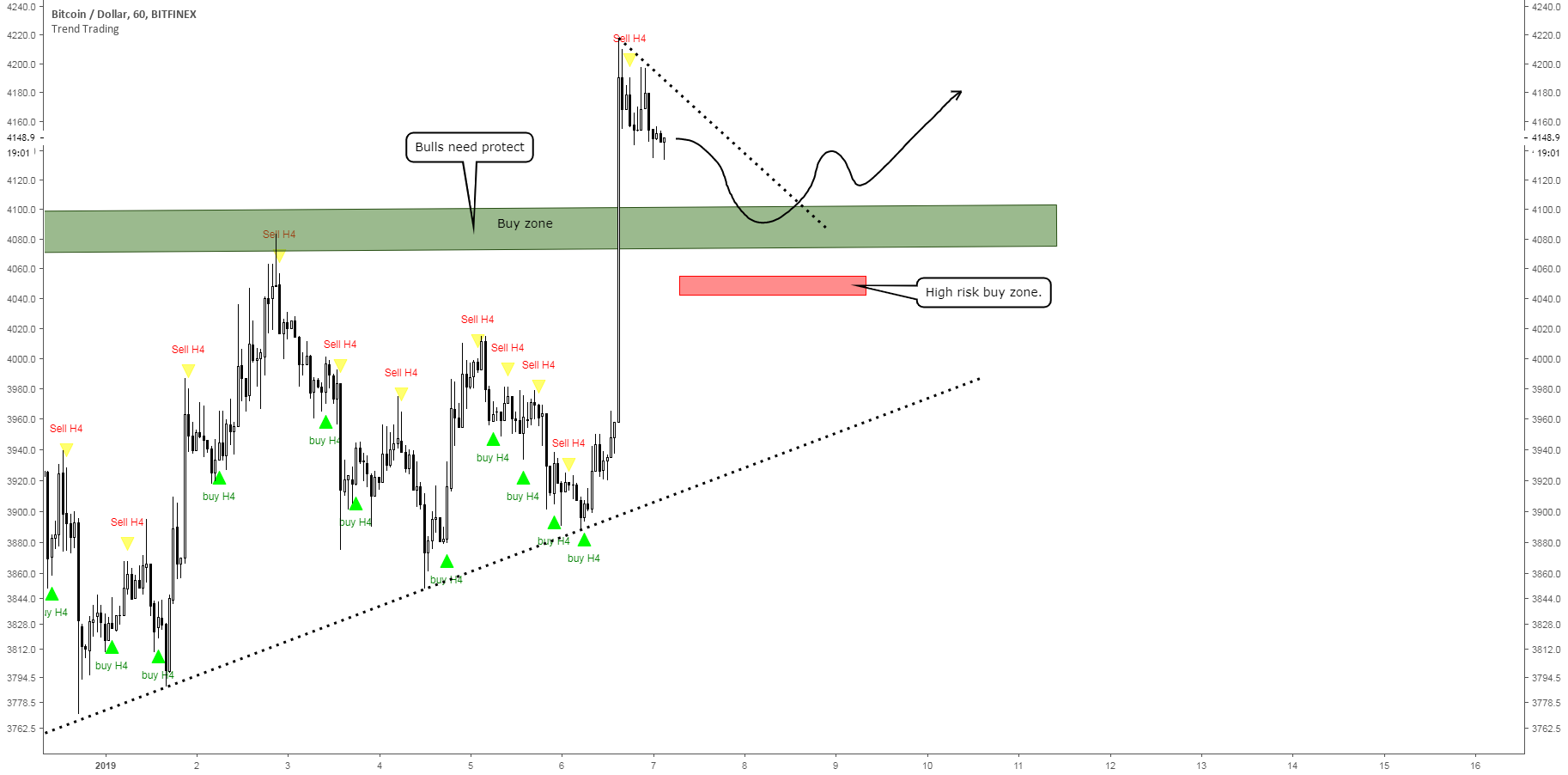Bitcoin short term trend (h1-h4) Bitcoin short term trend (h1-h4)