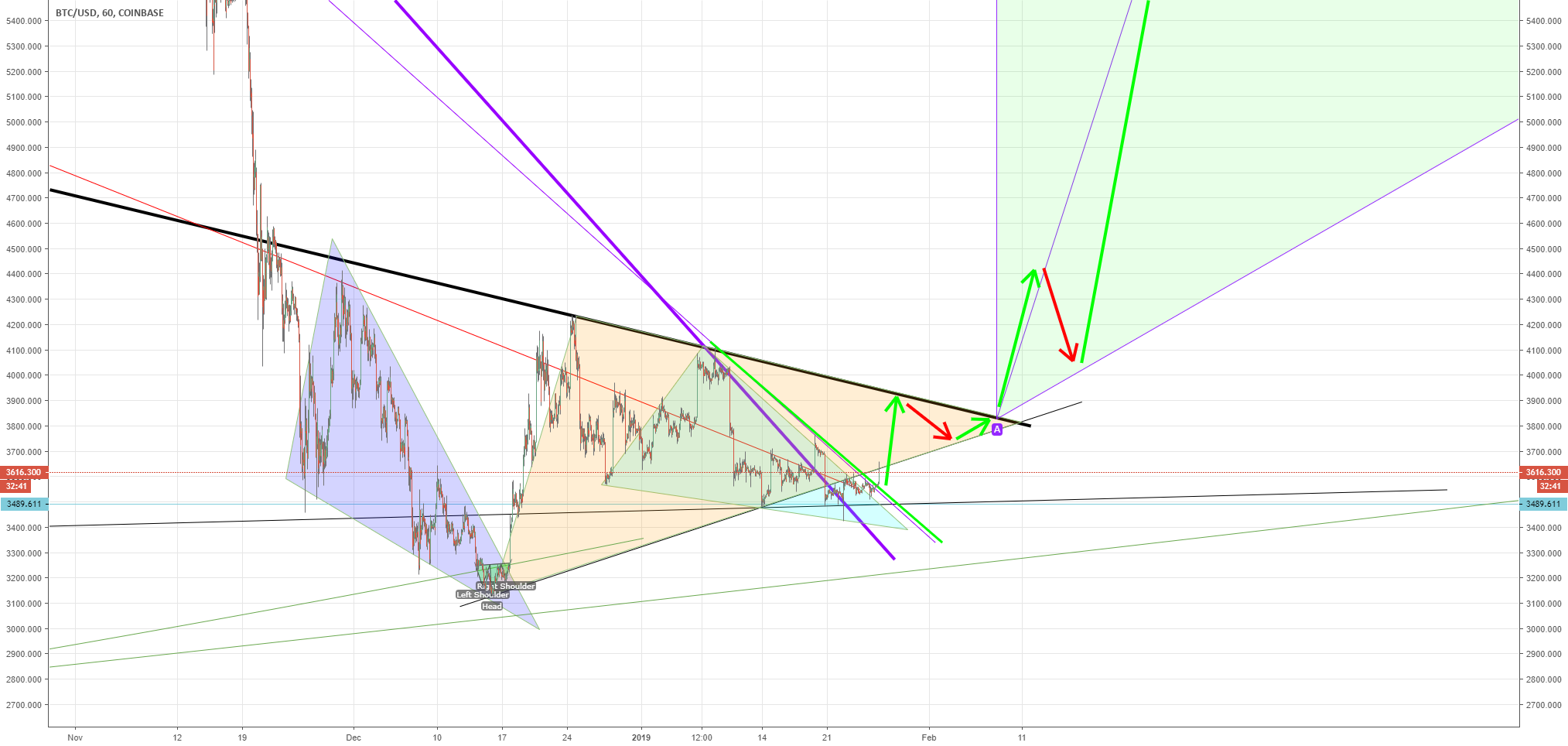 Bitcoin: very rough general direction now... Bitcoin: very rough general direction now...