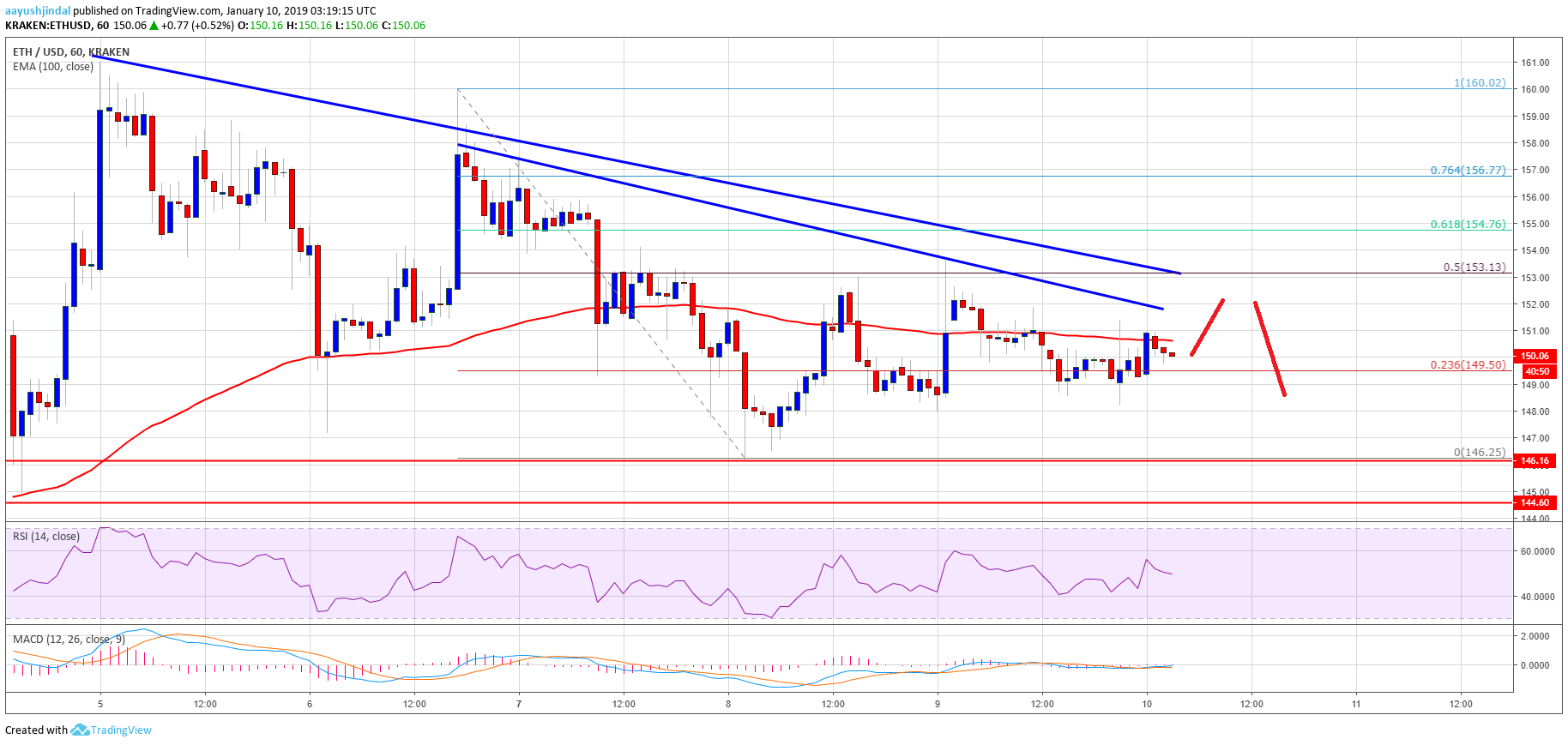 Ethereum price analysis: eth sellers could gain control below $146 Ethereum price analysis eth chart