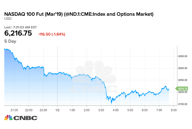 Nasdaq futures plunges 1. 84% to open 2019, but bitcoin surges Nasdaq futures plunges 1. 84% to open 2019, but bitcoin surges