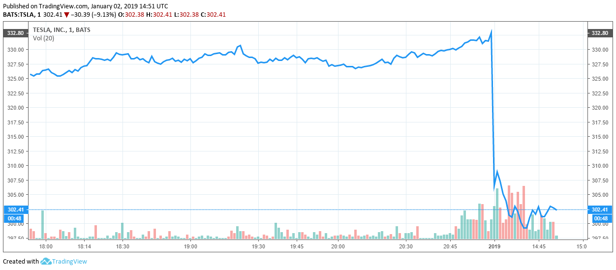 Tesla had a record quarter, so why did its shares just nosedive? Tesla share price